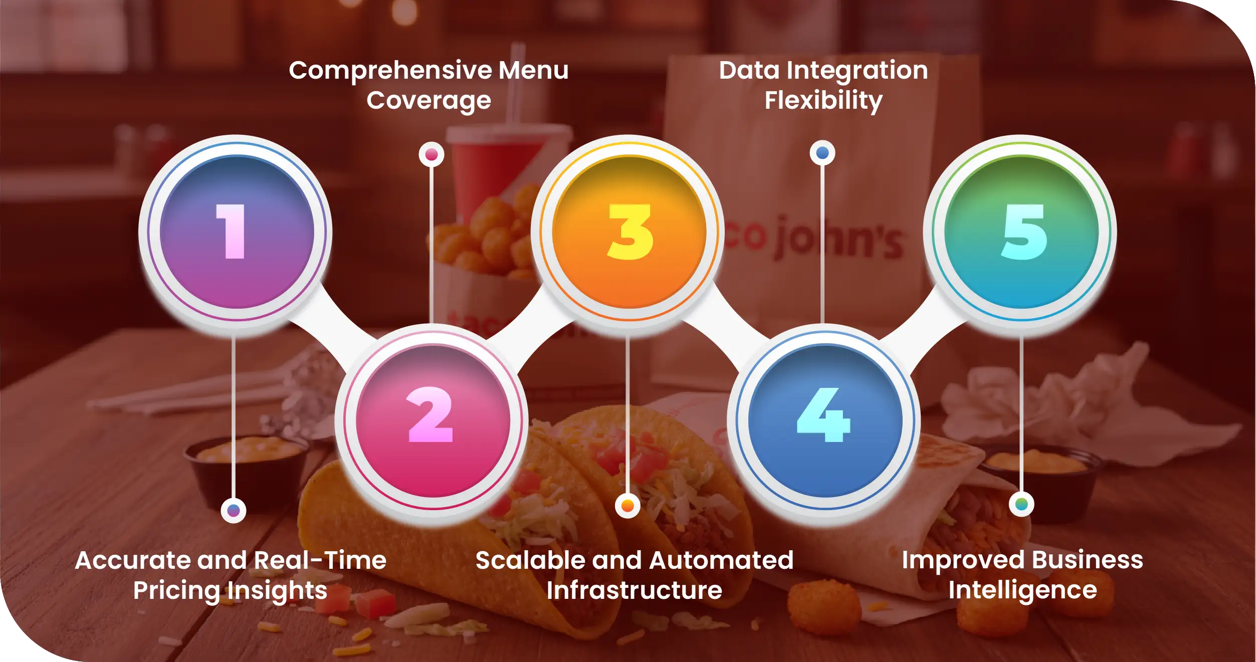 Taco John’s USA Advantages